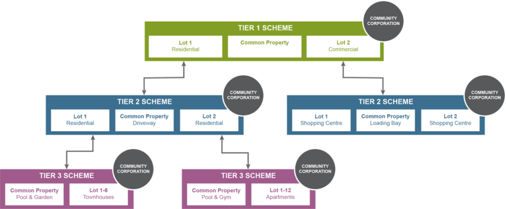 Community Scheme Structure Example (Source: Landgate)
